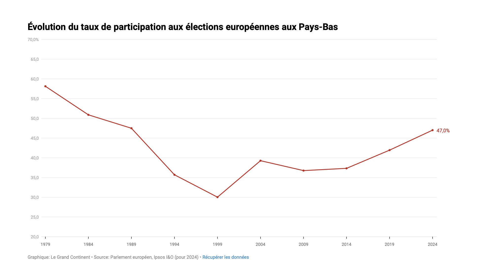 Européennes Aux Pays Bas : Taux De Participation Record Et Victoire ...